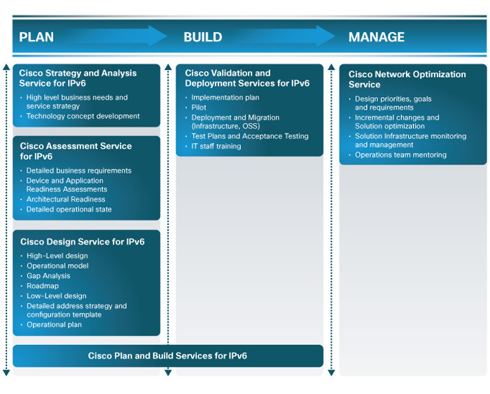 IPv6 Lifecycle-Based Framework