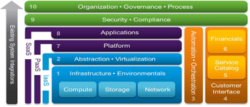 IT and Cloud Transformation