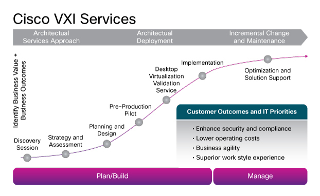 Cisco VXI Services