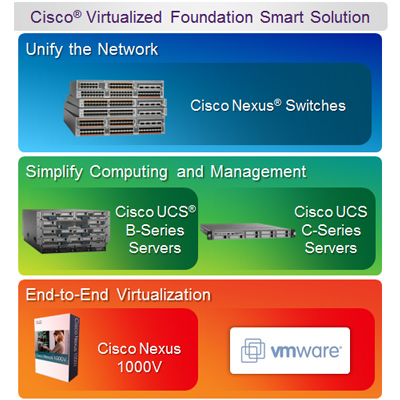 Cisco Virtualized Foundation Smart Solution