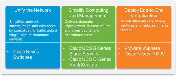 Cisco Virtualized Foundation Smart Solution