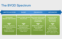 BYOD Smart Solution: Implementation