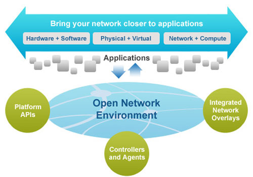 What Cisco Open Network Environment Is