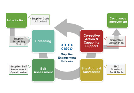 Supplier Sustainability