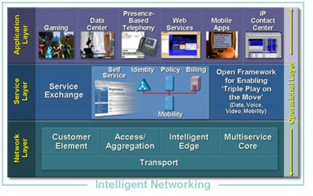Cisco IP NGN Architecture