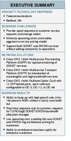 Text Box: EXECUTIVE SUMMARYVEROXITY TECHNOLOGY PARTNERS ●  Telecommunications ●  Bedford, MABUSINESS CHALLENGES●   Provide rapid response to customer service requests and change orders●    Minimize operating costs and enable aggressive service pricing model● Support both SONET and DWDM services without adding complexity to operationsNETWORK SOLUTIONS●    Cisco ONS 15454 Multiservice Provisioning Platform (MSPP) for rapid provisioning of SONET services●   Cisco ONS 15454 Multiservice Transport Platform (MSTP) for introduction of wavelengths and high-bandwidth services●   Cisco ONS 15454 Multirate Optics Card with 12 SFP-based ports, each software configurable to OC-3, OC-12, or OC-48BUSINESS RESULTS●   Ability to keep up with high growth rate (100-150 percent AGR) without a costly core build-out●   Real-time response rate to customer requests for T3/FE/GigE/SONET/DWDM bandwidth allocation changes●  Low operating cost, enabling flat-rate SONET and DWDM ring architecture pricing for customers●    Ability to contribute to business agility for enterprise customers