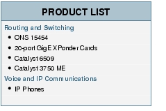 Text Box: PRODUCT LISTRouting and Switching● ONS 15454● 20-port GigE XPonder Cards● Catalyst 6509● Catalyst 3750 MEVoice and IP Communications● IP Phones