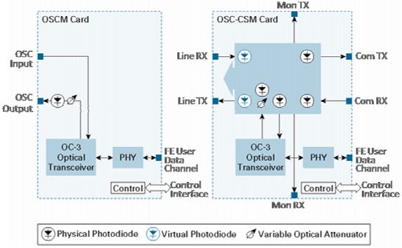 C:\Users\ccalzia\Documents\Cisco Jobs\CISMi-17919 MSTP OSC DS\_C78-359023-01\OSC_CSM_modified.png