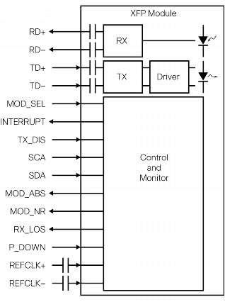 06_XFPModuleBlockDiagram