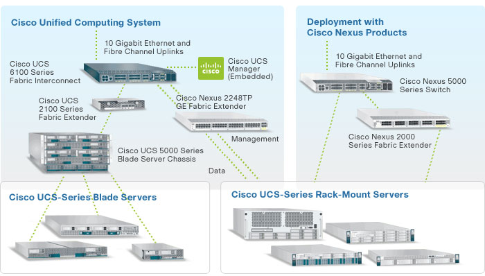 Unified Computing Technology