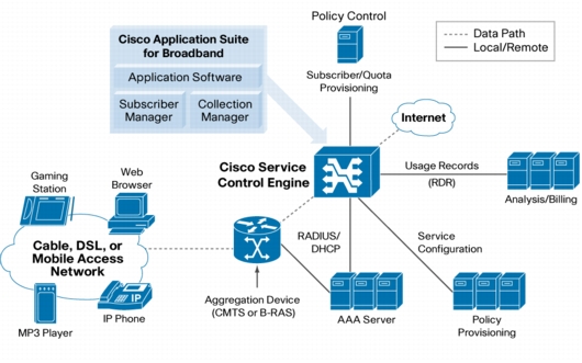 Service Control