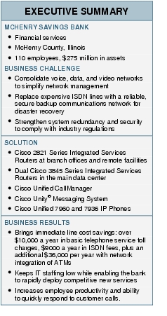Text Box: EXECUTIVE SUMMARYMCHENRY SAVINGS BANK● Financial services● McHenry County, Illinois● 110 employees, $275 million in assetsBUSINESS CHALLENGE● Consolidate voice, data, and video networks to simplify network management● Replace expensive ISDN lines with a reliable, secure backup communications network for disaster recovery● Strengthen system redundancy and security to comply with industry regulationsSOLUTION● Cisco 2821 Series Integrated Services Routers at branch offices and remote facilities● Dual Cisco 3845 Series Integrated Services Routers in the main data center● Cisco Unified CallManager● Cisco Unity® Messaging System● Cisco Unified 7960 and 7936 IP PhonesBUSINESS RESULTS● Brings immediate line cost savings: over $10,000 a year in basic telephone service toll charges, $9000 a year in ISDN fees, plus an additional $36,000 per year with network integration of ATMs● Keeps IT staffing low while enabling the bank to rapidly deploy competitive new services● Increases employee productivity and ability to quickly respond to customer calls.