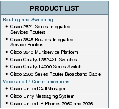 Text Box: PRODUCT LISTRouting and Switching● Cisco 2821 Series Integrated Services Routers● Cisco 3845 Routers Integrated Service Routers● Cisco 3640 Multiservice Platform● Cisco Catalyst 3524XL Switches● Cisco Catalyst 4000 Series Switch● Cisco 2500 Series Router Broadband CableVoice and IP Communications● Cisco Unified CallManager● Cisco Unity Messaging System● Cisco Unified IP Phones 7960 and 7936