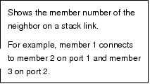 Rectangular Callout: Shows the member number of the neighbor on a stack link. For example, member 1 connects to member 2 on port 1 and member 3 on port 2.