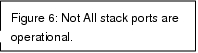 Rectangular Callout: Figure 6: Not All stack ports are operational.