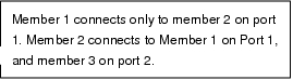 Rectangular Callout: Member 1 connects only to member 2 on port 1. Member 2 connects to Member 1 on Port 1, and member 3 on port 2.