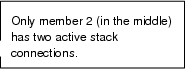 Rectangular Callout: Only member 2 (in the middle) has two active stack connections.