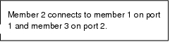 Rectangular Callout: Member 2 connects to member 1 on port 1 and member 3 on port 2.