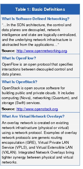 Text Box: Table 1: Basic Definitions What Is Software-Defined Networking?"...In the SDN architecture, the control and data planes are decoupled, network intelligence and state are logically centralized, and the underlying network infrastructure is abstracted from the applications..."Source: http://www.opennetworking.org.What Is OpenFlow?OpenFlow is an open protocol that specifies interactions between decoupled control and data planes.What Is OpenStack?OpenStack is open source software for building public and private clouds. It includes computing (Nova), networking (Quantum), and storage (Swift) services.Source: http://www.openstack.org.What Are Virtual Network Overlays?An overlay network is created on existing network infrastructure (physical or virtual) using a network protocol. Examples of overlay network protocols are generic routing encapsulation (GRE), Virtual Private LAN Service (VPLS), and Virtual Extensible LAN (VXLAN). Integrated Network Overlays bring tighter synergy between physical and virtual networks.