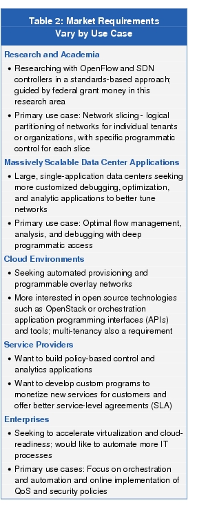 Text Box: Table 2: Market RequirementsVary by Use Case Research and Academia●  Researching with OpenFlow and SDN controllers in a standards-based approach; guided by federal grant money in this research area● Primary use case: Network slicing - logical partitioning of networks for individual tenants or organizations, with specific programmatic control for each sliceMassively Scalable Data Center Applications●   Large, single-application data centers seeking more customized debugging, optimization, and analytic applications to better tune networks●    Primary use case: Optimal flow management, analysis, and debugging with deep programmatic accessCloud Environments●   Seeking automated provisioning and programmable overlay networks● More interested in open source technologies such as OpenStack or orchestration application programming interfaces (APIs) and tools; multi-tenancy also a requirementService Providers●    Want to build policy-based control and analytics applications●    Want to develop custom programs to monetize new services for customers and offer better service-level agreements (SLA)Enterprises●    Seeking to accelerate virtualization and cloud-readiness; would like to automate more IT processes●   Primary use cases: Focus on orchestration and automation and online implementation of QoS and security policies