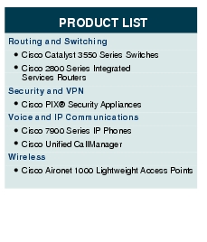 Text Box: PRODUCT LISTRouting and Switching● Cisco Catalyst 3550 Series Switches● Cisco 2800 Series Integrated Services RoutersSecurity and VPN● Cisco PIX® Security AppliancesVoice and IP Communications● Cisco 7900 Series IP Phones● Cisco Unified CallManagerWireless● Cisco Aironet 1000 Lightweight Access Points