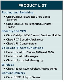 Text Box: PRODUCT LISTRouting and Switching●   Cisco Catalyst 6500 and 3750 Series Switches● Cisco 2800 Series Integrated Services RoutersSecurity and VPN●    Cisco Catalyst 6500 Firewall Services Module● Cisco PIX® Security Appliances●   Cisco VPN ConcentratorsVoice and IP Communications●   Cisco Unified IP Phones 7970 and 7920●    Cisco Unified CallManager●    Cisco Unity Unified Messaging.Wireless●   Cisco Aironet 1200 Wireless Access pointsContent Delivery●    Cisco BBSM Hotspot Server 