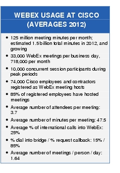 Text Box: WEBEX USAGE AT CISCO (AVERAGES 2012)●  125 million meeting minutes per month; estimated 1.5 billion total minutes in 2012, and growing●  33,000 WebEx meetings per business day, 718,000 per month●    10,000 concurrent session participants during peak periods●   74,000 Cisco employees and contractors registered as WebEx meeting hosts● 85% of registered employees have hosted meetings● Average number of attendees per meeting: 3.7● Average number of minutes per meeting: 47.5●  Average % of international calls into WebEx: 25%● % dial into bridge / % request callback: 15% / 85%●   Average number of meetings / person / day: 1.64