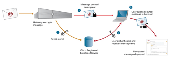 Email Encryption DLP Diagram