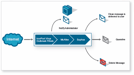 Cisco IronPort Virus Defense