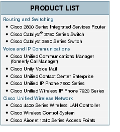 Text Box: PRODUCT LISTRouting and Switching●  Cisco 2800 Series Integrated Services Router● Cisco Catalyst® 3750 Series Switch●   Cisco Catalyst 3560 Series SwitchVoice and IP Communications● Cisco Unified Communications Manager (formerly CallManager)●  Cisco Unity Voice Mail●   Cisco Unified Contact Center Enterprise●  Cisco Unified IP Phone 7900 Series ●  Cisco Unified Wireless IP Phone 7920 SeriesCisco Unified Wireless Network●    Cisco 4400 Series Wireless LAN Controller●    Cisco Wireless Control System●    Cisco Aironet 1240 Series Access Points