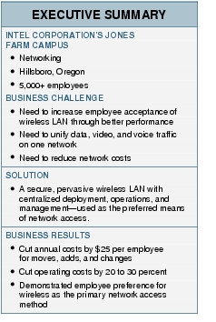 Text Box: EXECUTIVE SUMMARYINTEL CORPORATION'S JONES FARM CAMPUS● Networking● Hillsboro, Oregon● 5,000+ employeesBUSINESS CHALLENGE● Need to increase employee acceptance of wireless LAN through better performance● Need to unify data, video, and voice traffic on one network● Need to reduce network costsSOLUTION● A secure, pervasive wireless LAN with centralized deployment, operations, and management-used as the preferred means of network access.BUSINESS RESULTS● Cut annual costs by $25 per employee for moves, adds, and changes● Cut operating costs by 20 to 30 percent● Demonstrated employee preference for wireless as the primary network access method