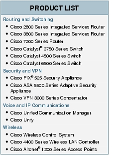 Text Box: PRODUCT LISTRouting and Switching● Cisco 2800 Series Integrated Services Router● Cisco 3800 Series Integrated Services Router● Cisco 7200 Series Router● Cisco Catalyst® 3750 Series Switch● Cisco Catalyst 4500 Series Switch● Cisco Catalyst 6500 Series SwitchSecurity and VPN● Cisco PIX® 525 Security Appliance● Cisco ASA 5500 Series Adaptive Security Appliance● Cisco VPN 3000 Series ConcentratorVoice and IP Communications● Cisco Unified Communication Manager ● Cisco Unity Wireless● Cisco Wireless Control System● Cisco 4400 Series Wireless LAN Controller● Cisco Aironet® 1200 Series Access Points
