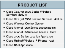 Text Box: PRODUCT LIST● Cisco Catalyst 6500 Series Wireless Services Module● Cisco Catalyst 6500 Firewall Services Module● Cisco Wireless Control System● Cisco Aironet 1200 Series access points● Cisco Aironet 1100 Series Access Points● Cisco 2700 Series Location Appliance● Cisco Unified Wireless IP Phones 7921● Cisco NAC Appliance