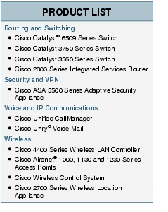 Text Box: PRODUCT LISTRouting and Switching●   Cisco Catalyst® 6509 Series Switch●   Cisco Catalyst 3750 Series Switch ●   Cisco Catalyst 3560 Series Switch●    Cisco 2800 Series Integrated Services RouterSecurity and VPN● Cisco ASA 5500 Series Adaptive Security ApplianceVoice and IP Communications● Cisco Unified CallManager●    Cisco Unity® Voice MailWireless●  Cisco 4400 Series Wireless LAN Controller●    Cisco Aironet® 1000, 1130 and 1230 Series Access Points●  Cisco Wireless Control System●    Cisco 2700 Series Wireless Location Appliance