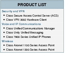 Text Box: PRODUCT LISTSecurity and VPN● Cisco Secure Access Control Server (ACS)● Cisco VPN 3002 Hardware ClientVoice and IP Communications● Cisco Unified Communications Manager● Cisco Unity Unified Messaging● Cisco 7900 Series Unified IP PhonesWireless● Cisco Aironet 1100 Series Access Point● Cisco Aironet 1300 Series Access Point
