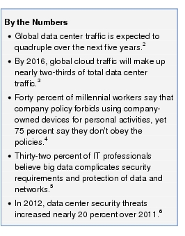 Text Box: By the Numbers● Global data center traffic is expected to quadruple over the next five years.2●   By 2016, global cloud traffic will make up nearly two-thirds of total data center traffic.3●  Forty percent of millennial workers say that company policy forbids using company-owned devices for personal activities, yet 75 percent say they don't obey the policies.4●   Thirty-two percent of IT professionals believe big data complicates security requirements and protection of data and networks.5●  In 2012, data center security threats increased nearly 20 percent over 2011.6