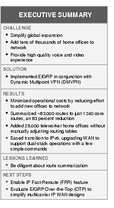 Text Box: EXECUTIVE SUMMARYCHALLENGE ● Simplify global expansion● Add tens of thousands of home offices to network● Provide high-quality voice and video experienceSOLUTION ● Implemented EIGRP in conjunction with Dynamic Multipoint VPN (DMVPN)RESULTS● Minimized operational costs by reducing effort to add new offices to network● Summarized ~83,000 routes to just 1240 core routes, an 83 percent reduction● Added 25,000 teleworker home offices without manually adjusting routing tables● Eased transition to IPv6, upgrading WAN to support dual-stack operations with a few simple commandsLESSONS LEARNED● Be diligent about route summarizationNEXT STEPS● Enable IP Fast-Reroute (FRR) feature● Evaluate EIGRP Over-the-Top (OTP) to simplify multicarrier IP WAN designs