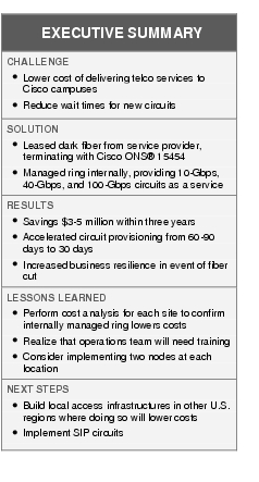 Text Box: EXECUTIVE SUMMARYCHALLENGE●   Lower cost of delivering telco services to Cisco campuses●    Reduce wait times for new circuitsSOLUTION ●  Leased dark fiber from service provider, terminating with Cisco ONS® 15454●   Managed ring internally, providing 10-Gbps, 40-Gbps, and 100-Gbps circuits as a serviceRESULTS●   Savings $3-5 million within three years●  Accelerated circuit provisioning from 60-90 days to 30 days●  Increased business resilience in event of fiber cutLESSONS LEARNED●   Perform cost analysis for each site to confirm internally managed ring lowers costs●  Realize that operations team will need training●  Consider implementing two nodes at each locationNEXT STEPS●   Build local access infrastructures in other U.S. regions where doing so will lower costs● Implement SIP circuits
