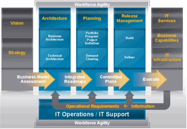 IT Operating Model - Follow links embedded in image for additional information on each function.
