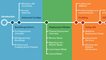 Cisco TrustSec 2.1