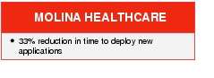Text Box: MOLINA HEALTHCARE● 33% reduction in time to deploy new applications