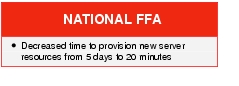 Text Box: NATIONAL FFA● Decreased time to provision new server resources from 5 days to 20 minutes