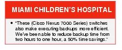 Text Box: MIAMI CHILDREN'S HOSPITAL● "These (Cisco Nexus 7000 Series) switches also make executing backups more efficient. We've been able to reduce backup time from two hours to one hour, a 50% time savings." 