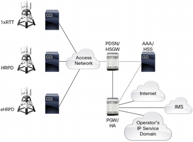 Z:\Production\Cisco Projects\C11 Deployment Guide-White Paper\C11-609207​-01\v1a Shafeeque_0613_2323\C11-609207​-01_Cisco's Seamless Migration\Link\C11-609207​-01_Fig_3.jpg