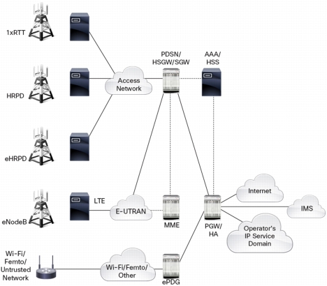 Z:\Production\Cisco Projects\C11 Deployment Guide-White Paper\C11-609207​-01\v1a Shafeeque_0613_2323\C11-609207​-01_Cisco's Seamless Migration\Link\C11-609207​-01_Fig_4.jpg