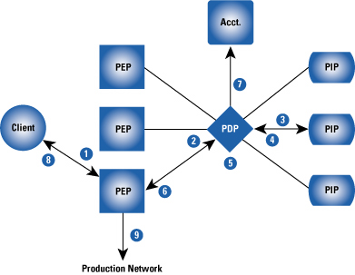 Figure 1: A Client Connects to a AAA-Protected Network