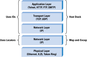 Figure 1: LISP is a Jack-Up
