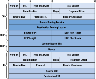 Figure 2: LISP Header Format