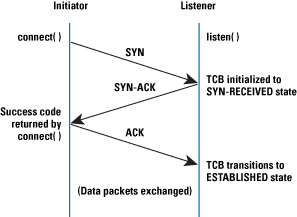Figure 1: Normal TCP 3-Way Handshake