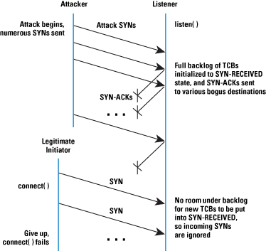 Figure 2: Attack Demonstration: Enough illegitimate TCBs are in SYN-RECEIVED that a legitimate connection cannot be initiated.